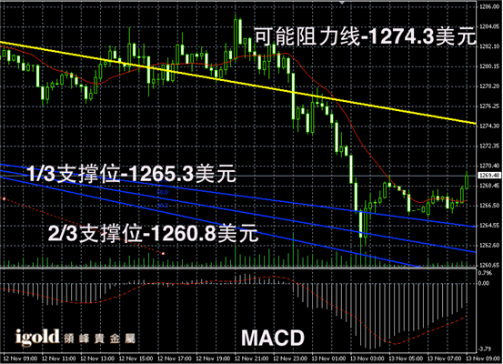 最新现货黄金价格走势