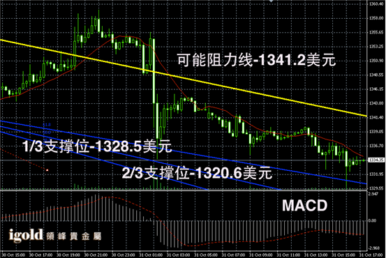 最新黄金交易价格走势图