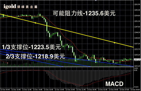 今日国际黄金价格走势