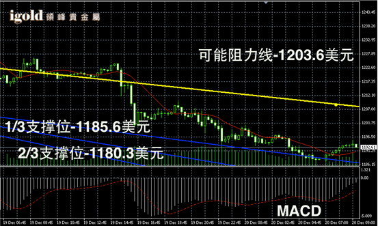 今日黄金现货价格走势图