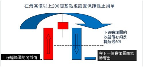 黄昏之星的交易规则