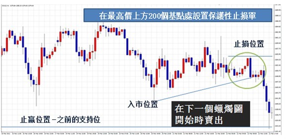 空头吞噬操作实务