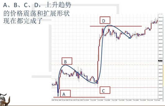 上升趋势线形态完成