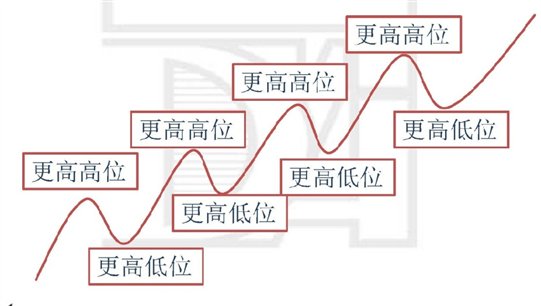 上升趋势是指市场正在形成更高高位和更高低位