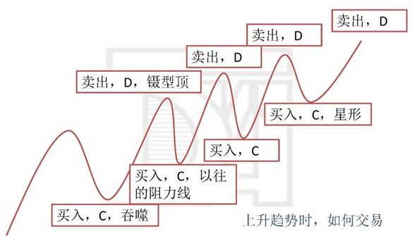 上升趋势时的交易策略