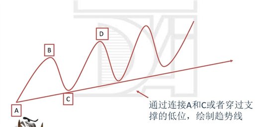 绘制上升趋势线