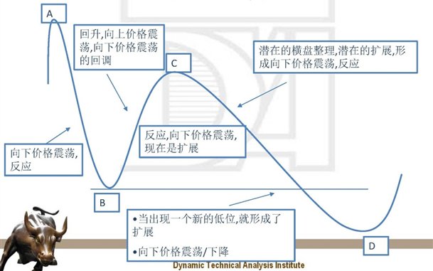 下降趋势的价格震荡和扩展形状