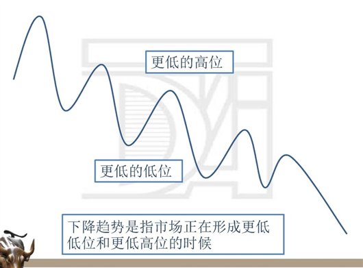 下降趋势是指市场正在形成更低低位和更低高位。