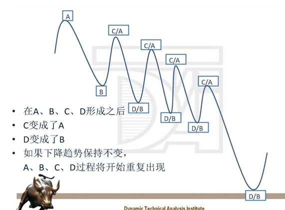 下跌趋势是如何发展的