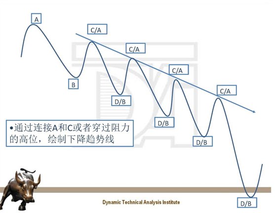 绘制下降趋势线