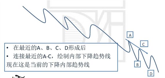 绘制新的、当前的内部下降趋势线