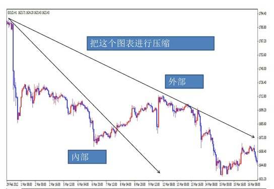 绘制外部下跌趋势线