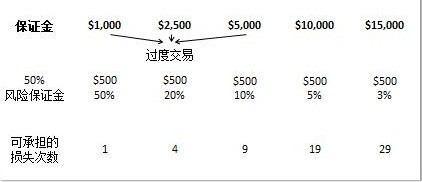 保证金