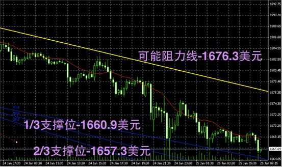 现货黄金价格支撑位