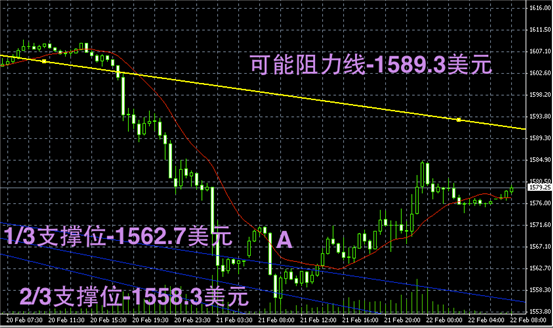 黄金趋势图解2月22日