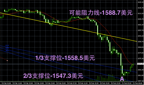 领峰黄金趋势图解2013/2/21