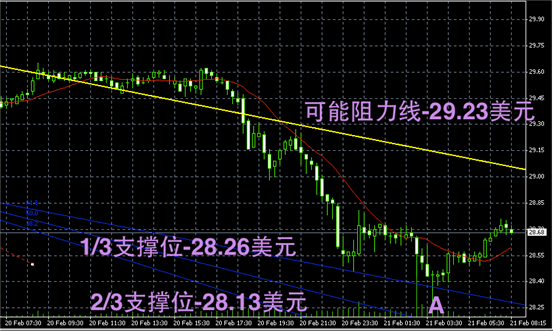 领峰白银趋势图解2013/2/21