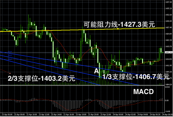 今日黄金价格走势图