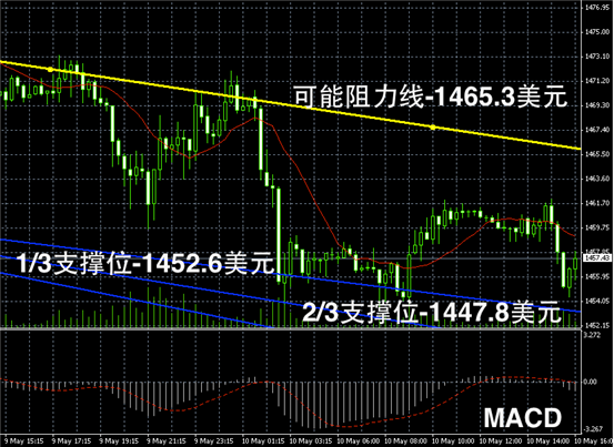 今日黄金价格走势图