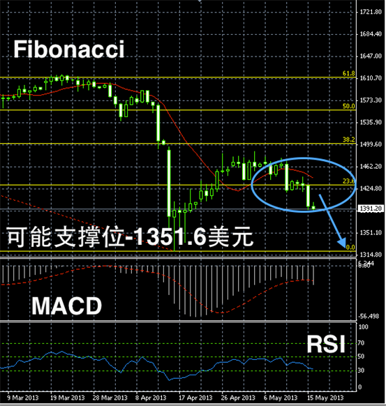 今日黄金价格走势图