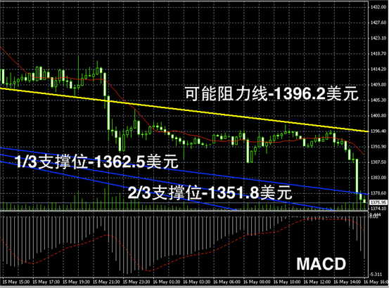 今日黄金价格走势图