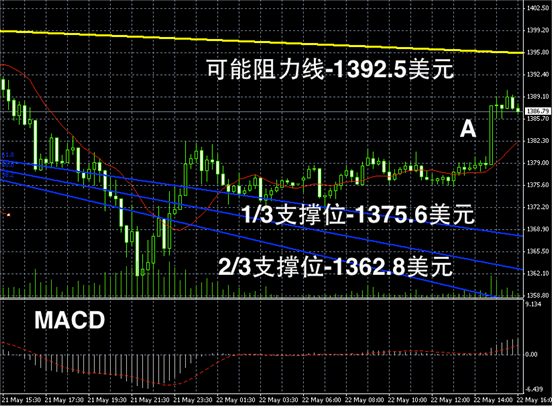 今日黄金价格走势图