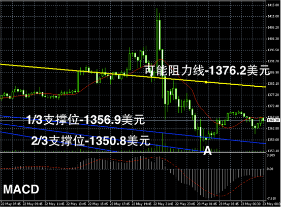 今日黄金价格走势图图解