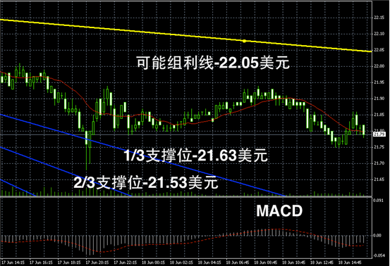 现货白银支撑线