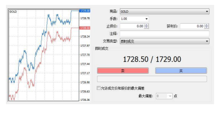 黄金交易建仓