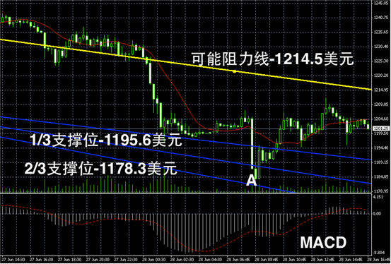 今日黄金现货价格图解