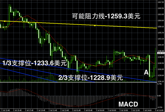 最新现货黄金价格走势