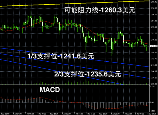 今日现货黄金价格走势