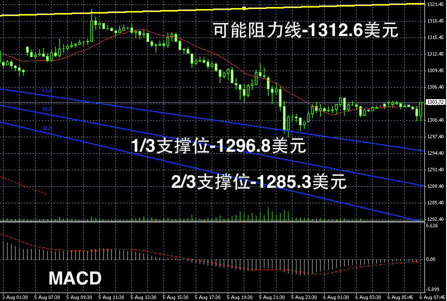 8月6日国际黄金走势图分析