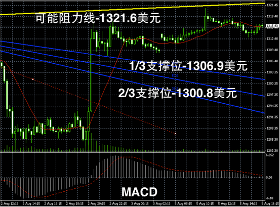 8月6日现货黄金走势图图解