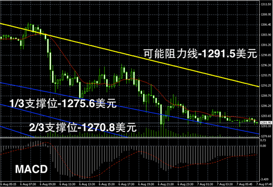 最新现货黄金价格走势