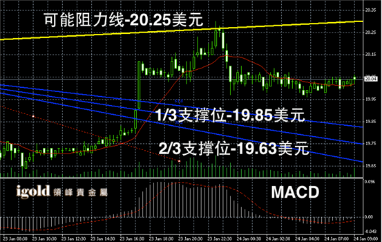 最新白银现货价格走势图