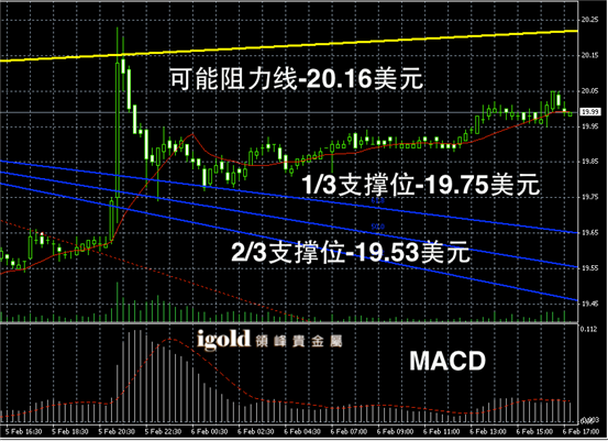 最新伦敦银走势图