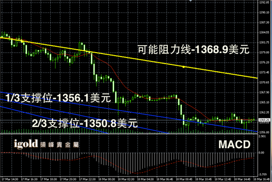 今日国际黄金价格走势图