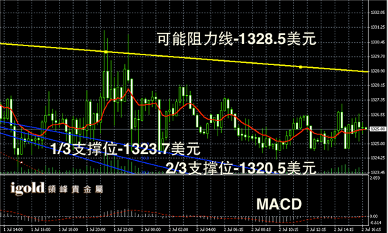 今日最新现货黄金走势图