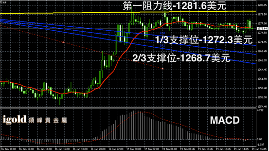 1月19日黄金走势图