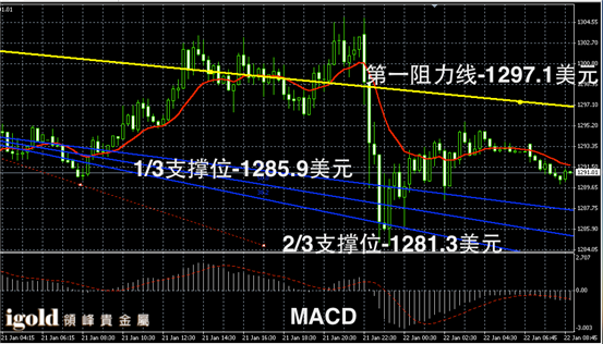 1月21日黄金走势图