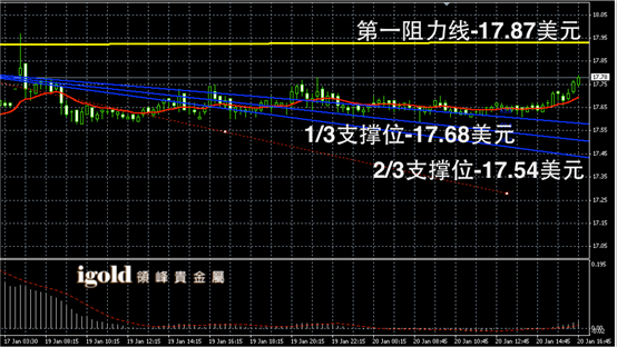 1月20日白银走势图