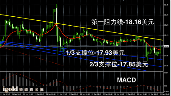 1月22日白银走势图