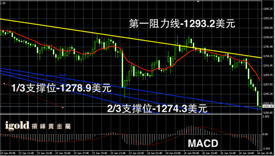 1月26日黄金走势图