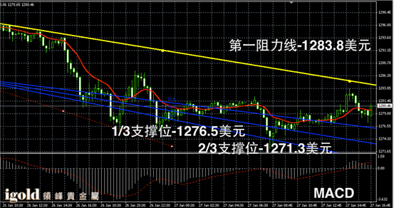 1月27日黄金走势图