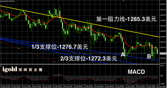 1月29日黄金走势图