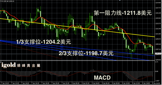 1月8日黄金走势图