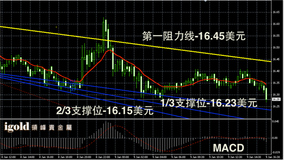 1月9日白银走势图