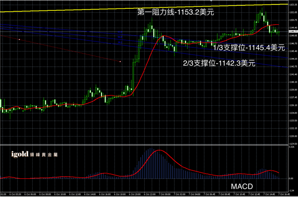 10月7日黄金走势图