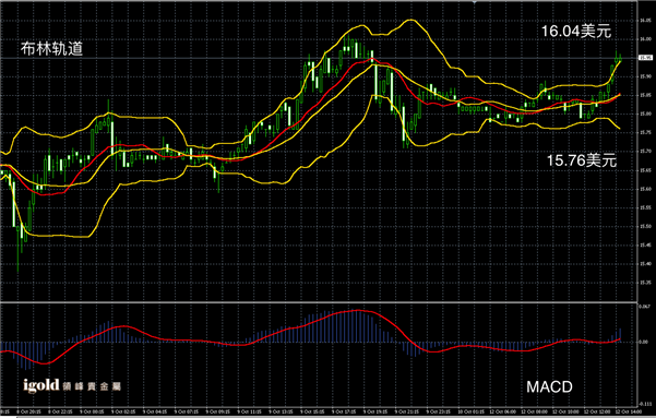 说明: 2015-10-12%20午评%20-%20白银图解.png